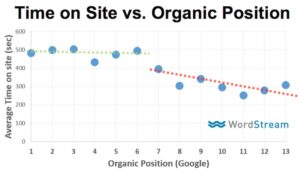 Moz Case study By Larry Kim:Do Website Engagement Rates Impact Organic Rankings?