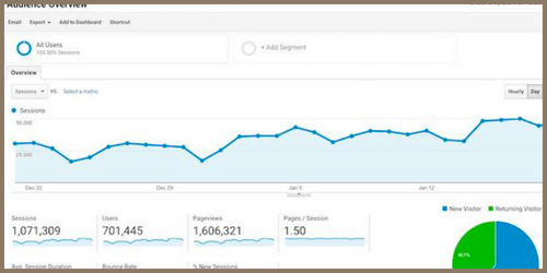 Picture of Google Analytics dashboard