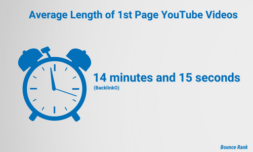 Graphic showing the average length of YouTube videos on the 1st page of results