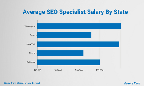 Bar graph showing the average salary of an SEO specialist in each state of the United states