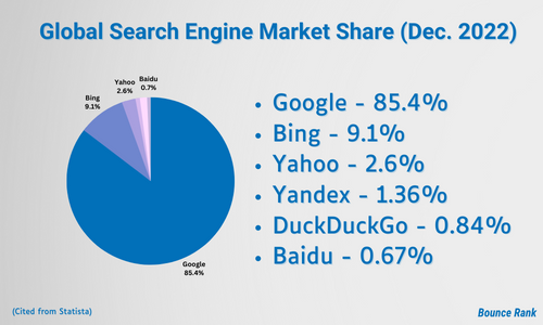 Pie chart showing the Global Search Engine Market Share since 2022