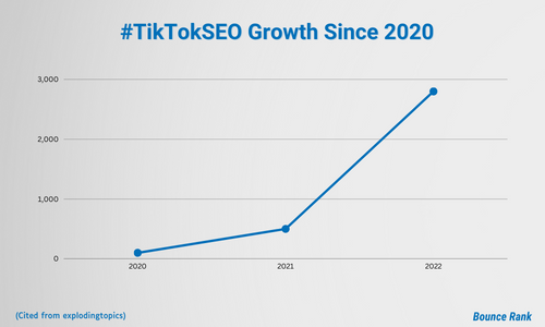 Chart showing the growth of the hastag TikTokSEO