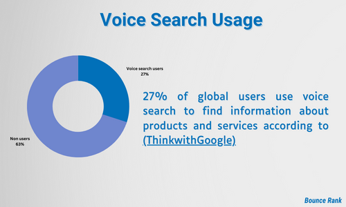 Pie chart showing the percentage of voice search users